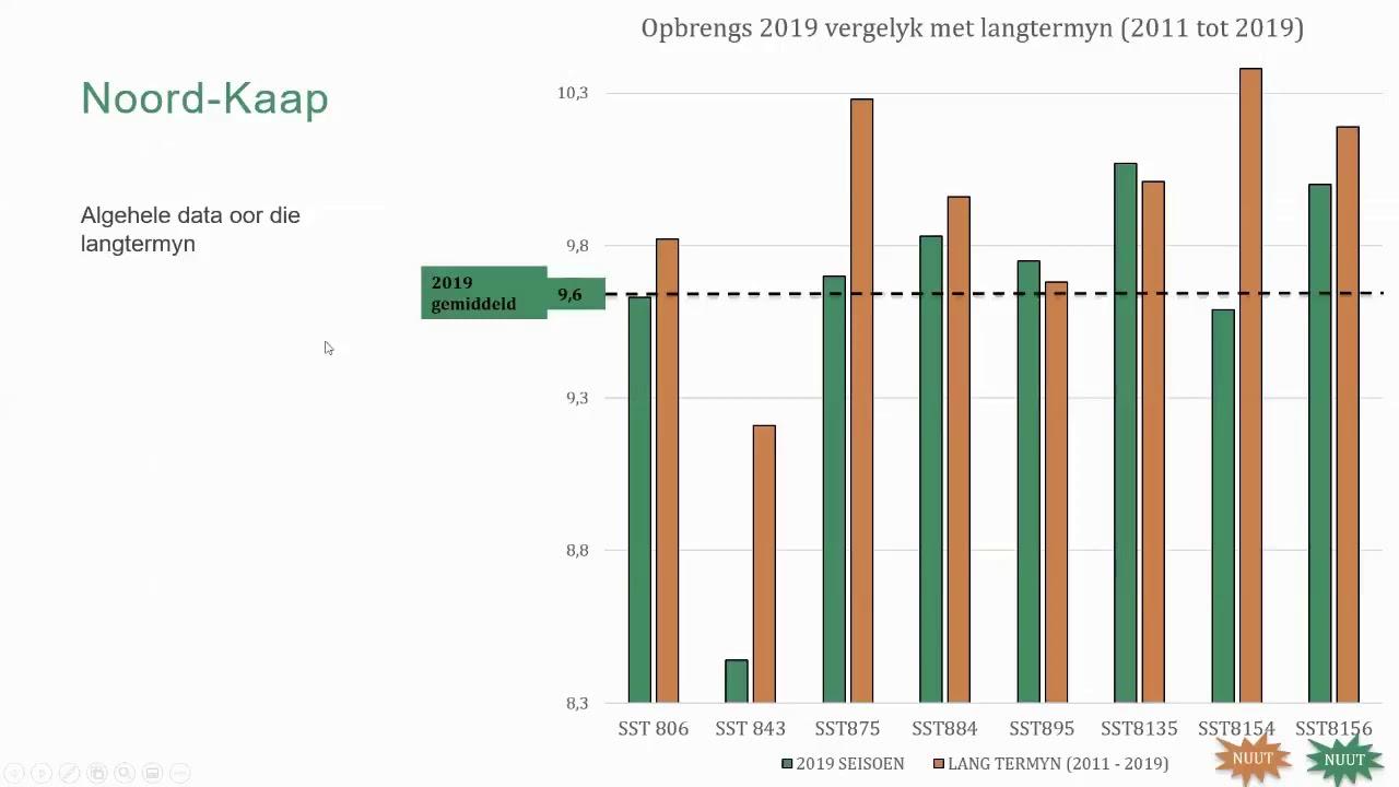 Sensako Iirrigation Wheat Cultivar Results 2020