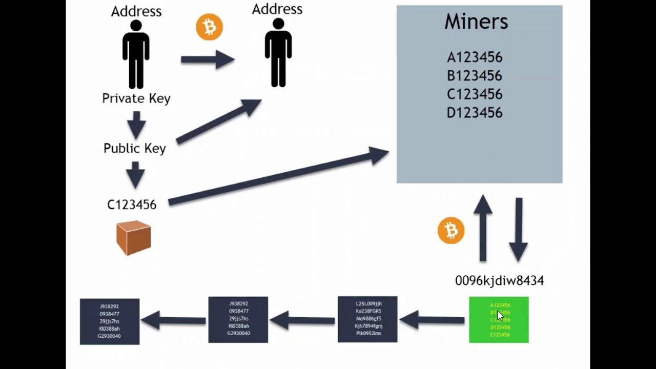 Wat is Bitcoin en hoe beinvloed die tegnologie jou boerdery in die toekoms?